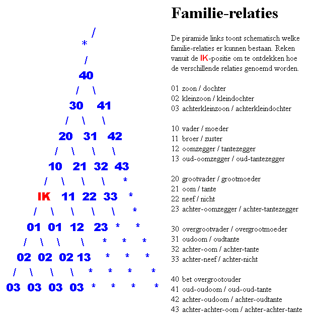 familie-van-dokkumburg-familie-relaties neef verwantschappen stamboom